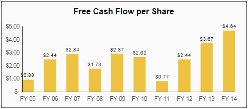 IFF Free Cash Flow per Share