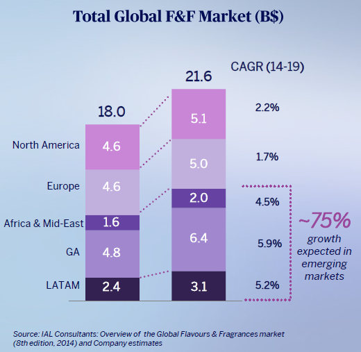 IFF Market Growth Forecast