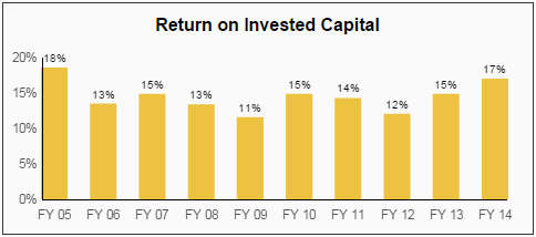 IFF Return on Invested Capital