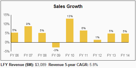 IFF Sales Growth