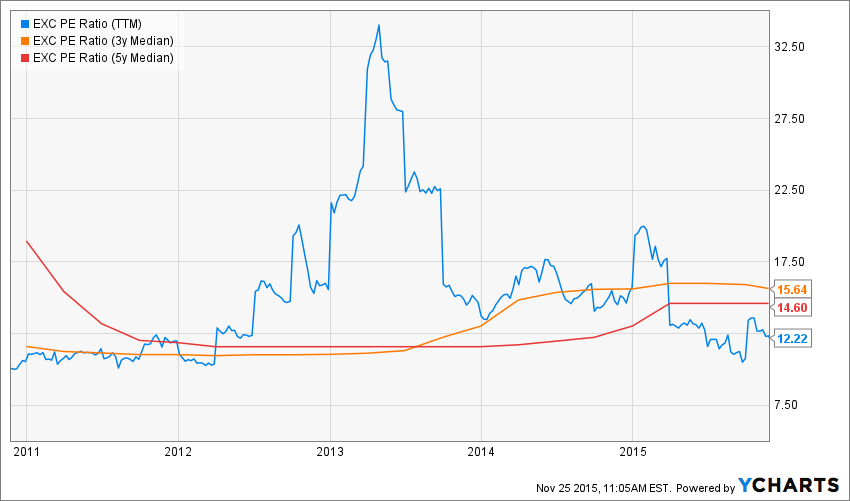 Exelon salary