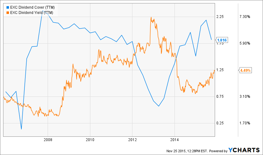 exelon stock price historical