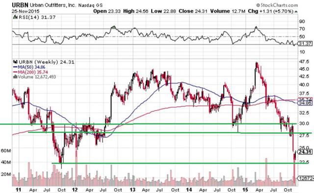 urban outfitters inc analysis About urban outfitters (nasdaq:urbn) urban outfitters, inc is a lifestyle specialty retail company the company operates through two segments: retail and wholesale. urban outfitters inc analysis About urban outfitters (nasdaq:urbn) urban outfitters, inc is a lifestyle specialty retail company the company operates through two segments: retail and wholesale.
