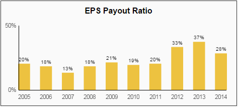 ADM EPS Payout Ratio