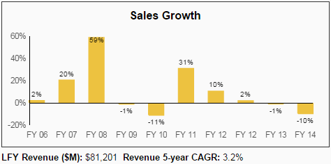 ADM Sales Growth