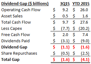 XOM Dividend Gap