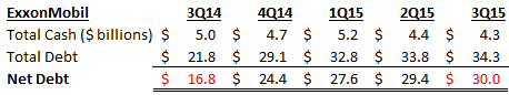 XOM Net Debt