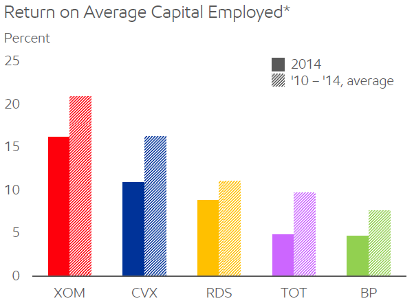 XOM Return on Capital