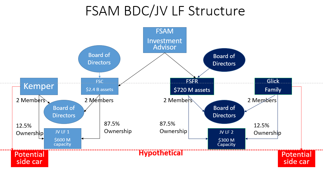 Kemper Car Insurance >> BDC's Investments In JV Loan Funds Will Boost Their ... Kemper Car Insurance >> BDC's Investments In JV Loan Funds Will Boost Their ...