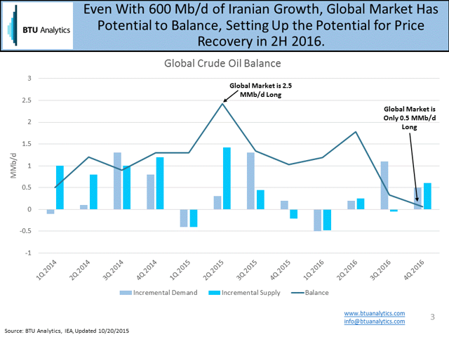 Can The U.S. Rebalance The Global Oil Market? thumbnail