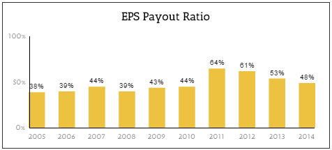 JNJ EPS Payout Ratio