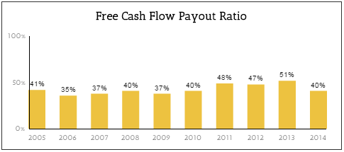 JNJ Free Cash Flow Payout Ratio