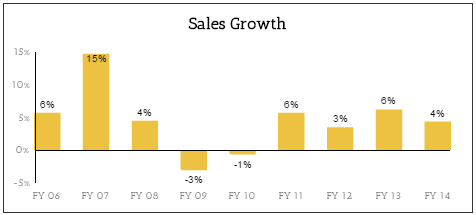 JNJ Sales Growth