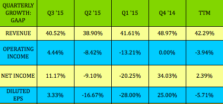 Wilson's compensation expense in 2017 for these stock options was