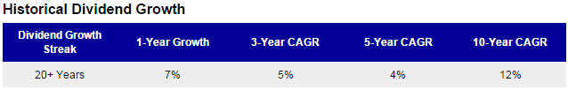 LLTC Dividend Growth