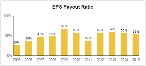 LLTC EPS Payout Ratio