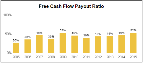 LLTC FCF Payout Ratio