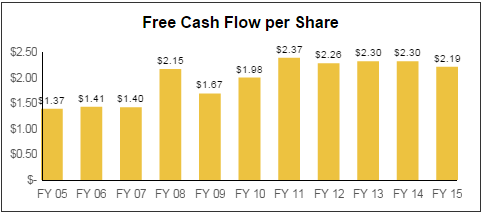 LLTC Free Cash Flow per Share