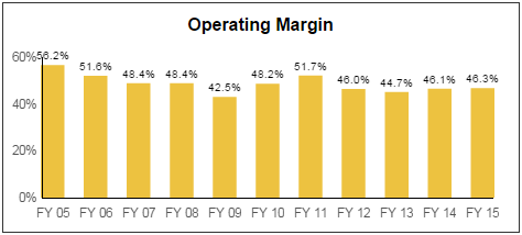 LLTC Operating Margin