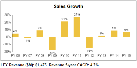 LLTC Sales Growth