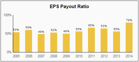 KMB EPS Payout Ratio