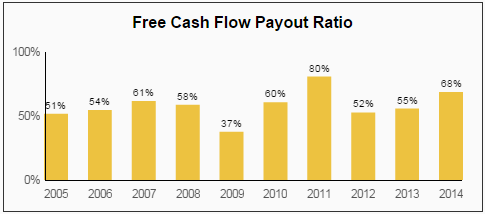 KMB FCF Payout Ratio
