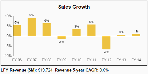 KMB Sales Growth
