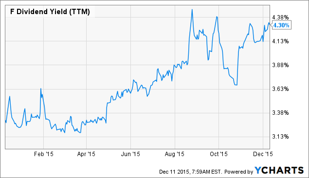 Ford motor company dividend yield #4