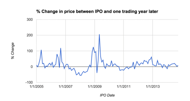Tableau software ipo split adjusted price