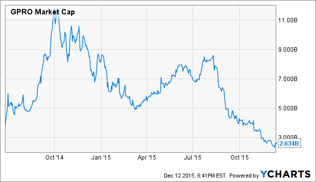 gopro stock market capitalization