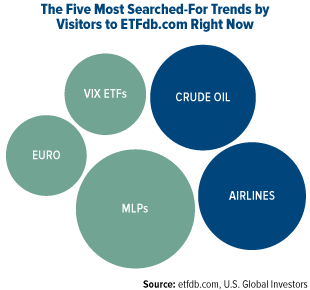 The Five Most Searched-For Trends by Visitors to ETFdb.com Right Now