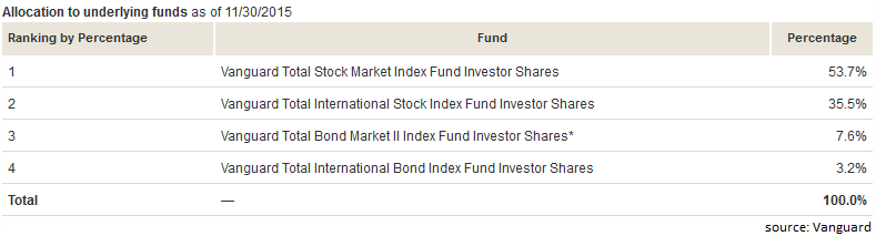 Vanguard Target Retirement 2055 Inv