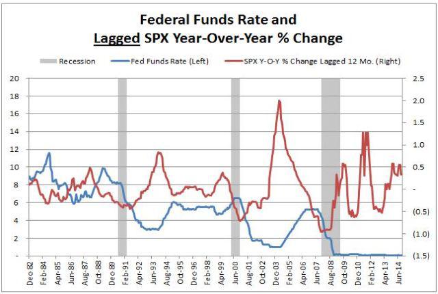 Historical Data Shows There Is A One-Year Lag Between Fed Rate ...