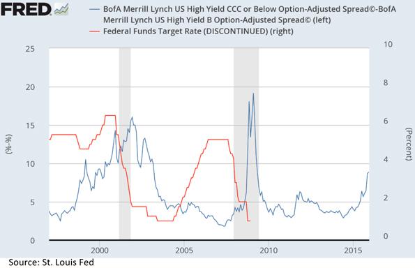 Bank of America Merrill Lynch High Yield Bonds Chart
