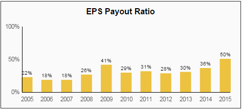 MDT EPS Payout Ratio