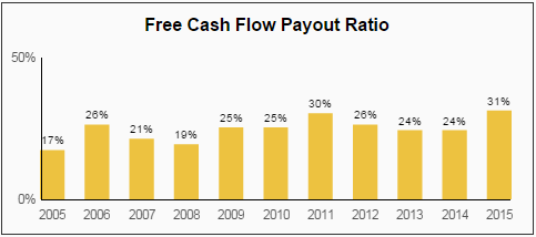 MDT FCF Payout Ratio