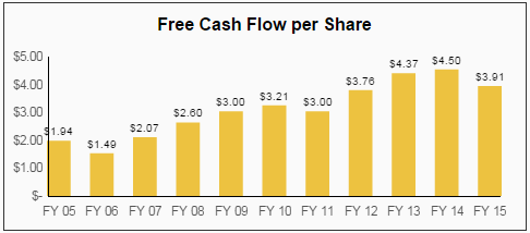 MDT FCF per Share