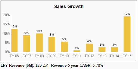 MDT Sales Growth