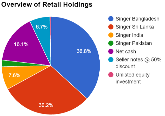 Pie chart Retail Holdings