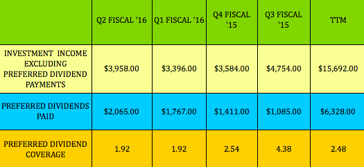 Net investment income stock options