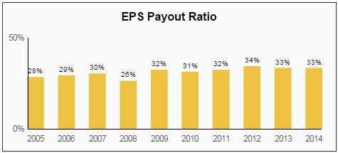 UTX EPS Payout Ratio