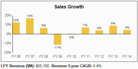 UTX Sales Growth