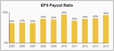 PX EPS Payout Ratio