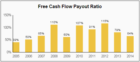 PX FCF Payout Ratio