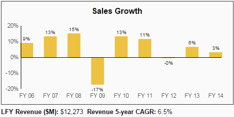 PX Sales Growth