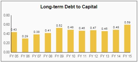GIS Debt to Capital