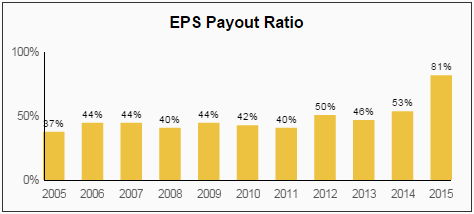 GIS EPS Payout Ratio