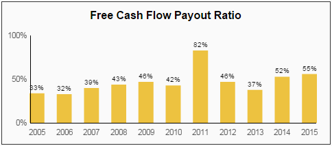 GIS FCF Payout Ratio