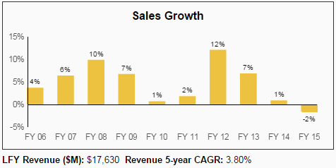 GIS Sales Growth