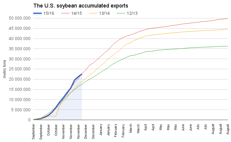 Brazil rain forecasts dampen soybean futures